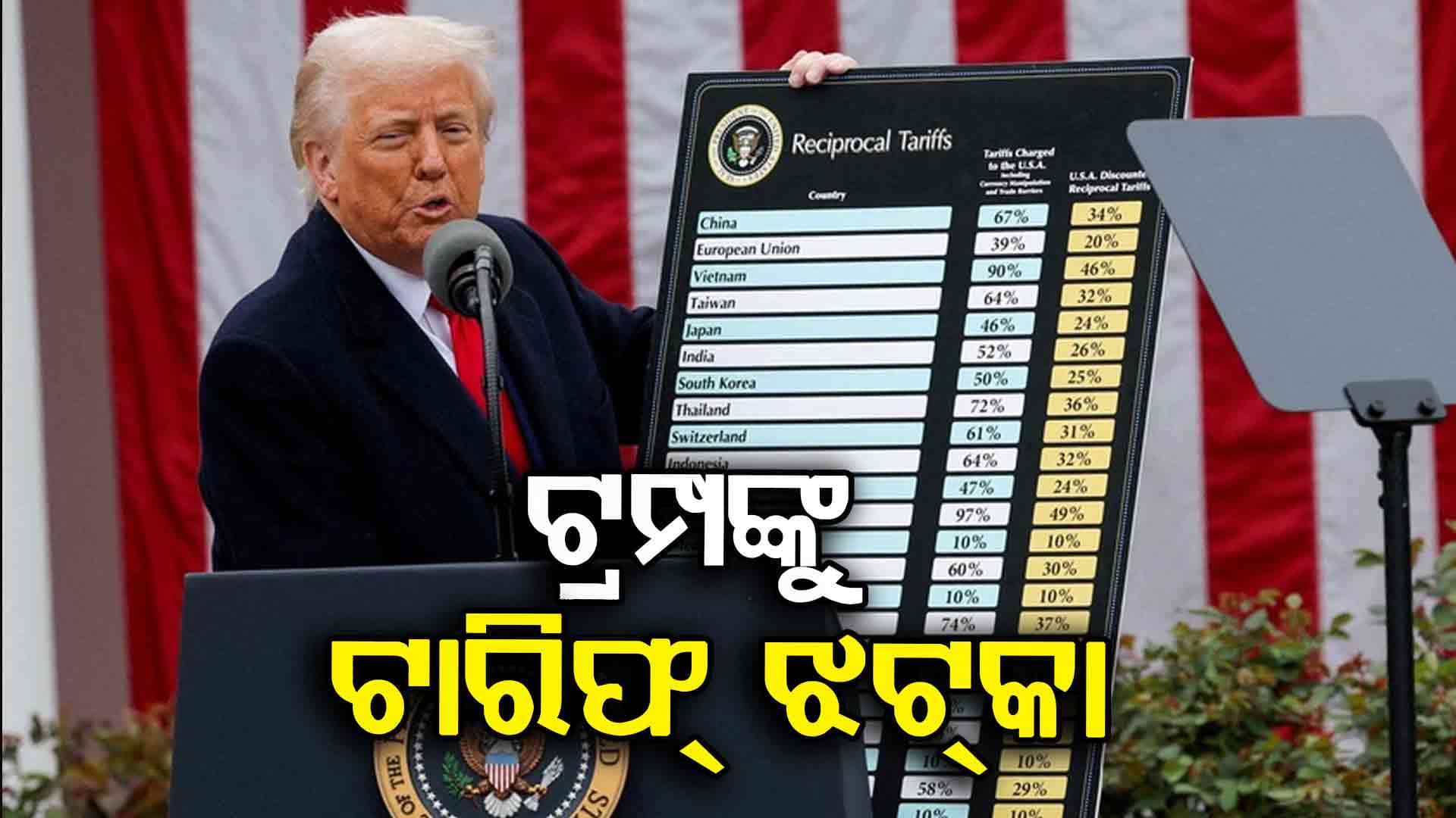 Tariffକୁ ନେଇ Donald Trumpକୁ ଘେରିଲେ ଆମେରିକା କୋର୍ଟ, କହିଲେ 'ରାଷ୍ଟ୍ରପତିଙ୍କ ନାହିଁ ଅଧିକାର'