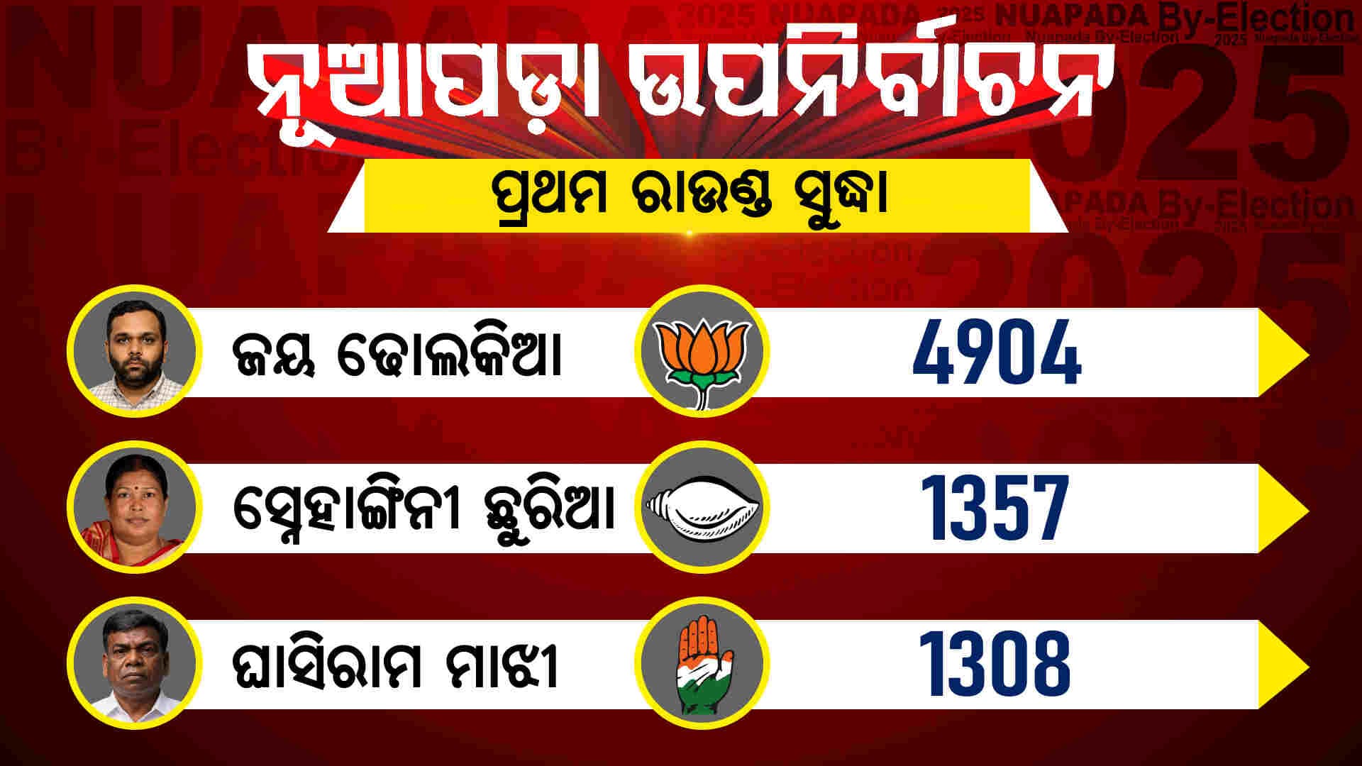 ନୂଆପଡ଼ାରେ ପ୍ରଥମ ରାଉଣ୍ଡ ଗଣତିରେ ବିଜେପି ପ୍ରାର୍ଥୀ ଜୟ ଢ଼ୋଲକିଆ ଆଗରେ 