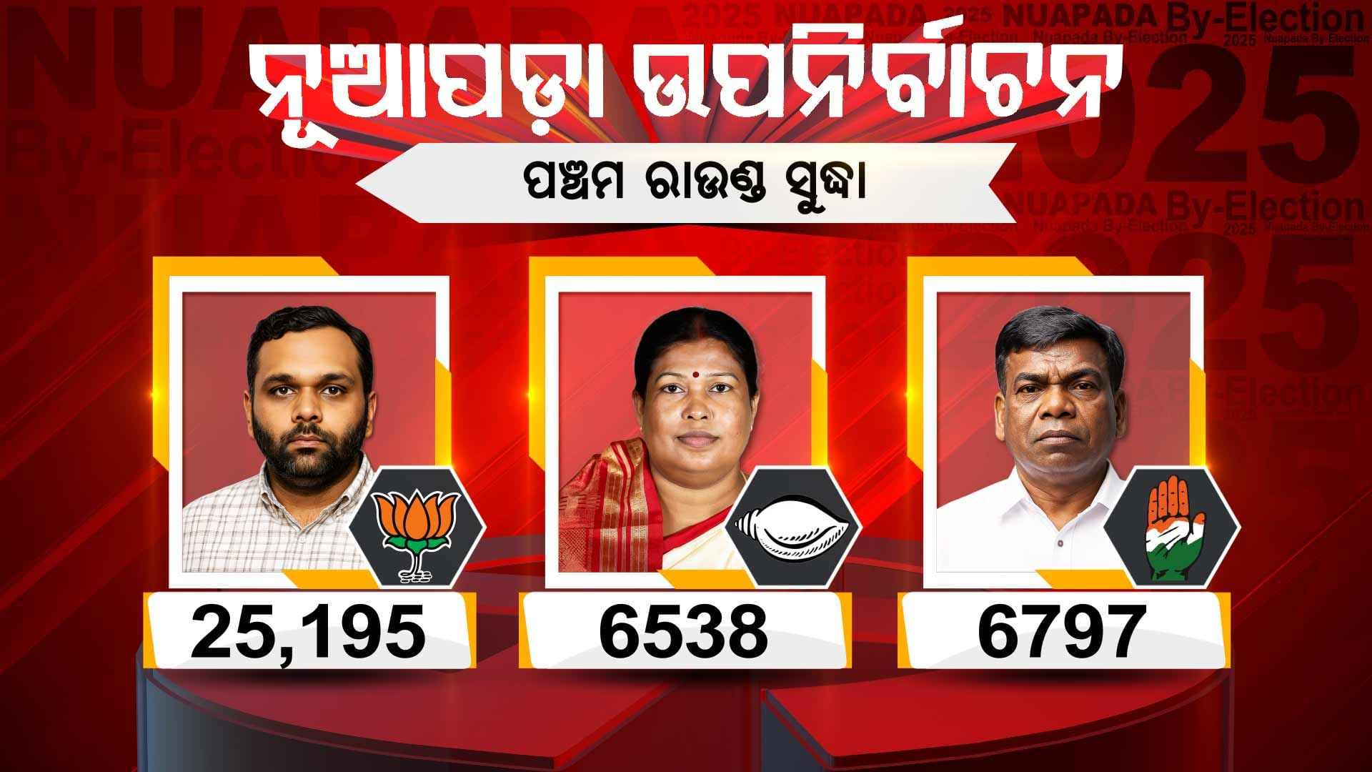 ପଞ୍ଚମ ରାଉଣ୍ଡ ସୁଦ୍ଧା ଆଗରେ ବିଜେପି