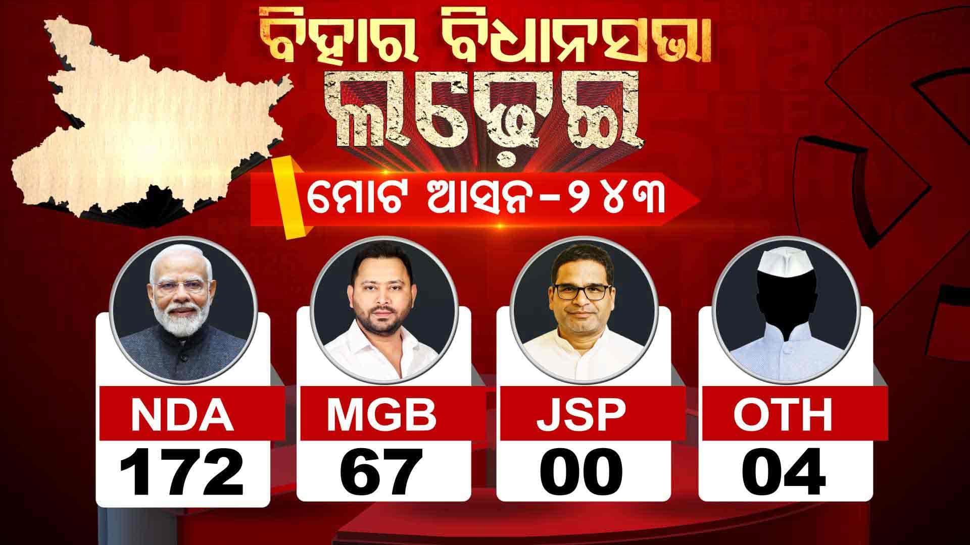 ବିହାର ନିର୍ବାଚନ ଫଳାଫଳ: ଆଗୁଆ ଅଛି ଏନଡିଏ