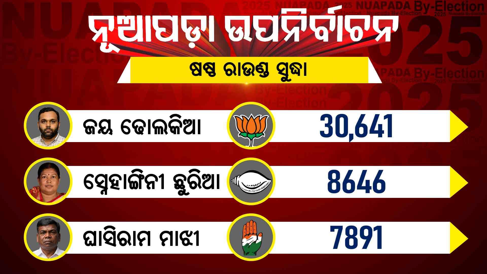 ଷଷ୍ଠ ରାଉଣ୍ଡ ସୁଦ୍ଧା ୩୦ ହଜାରରୁ ଅଧିକ ଭୋଟରେ ଆଗରେ ବିଜେପି