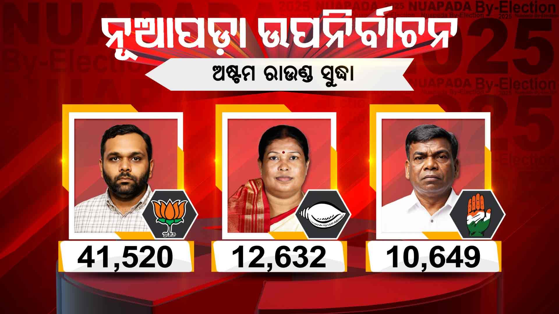 ଅଷ୍ଟମ ରାଉଣ୍ଡ: ବିଜେପି ପ୍ରାର୍ଥୀ ୨୮,୮୮୮ ଭୋଟରେ ଆଗୁଆ