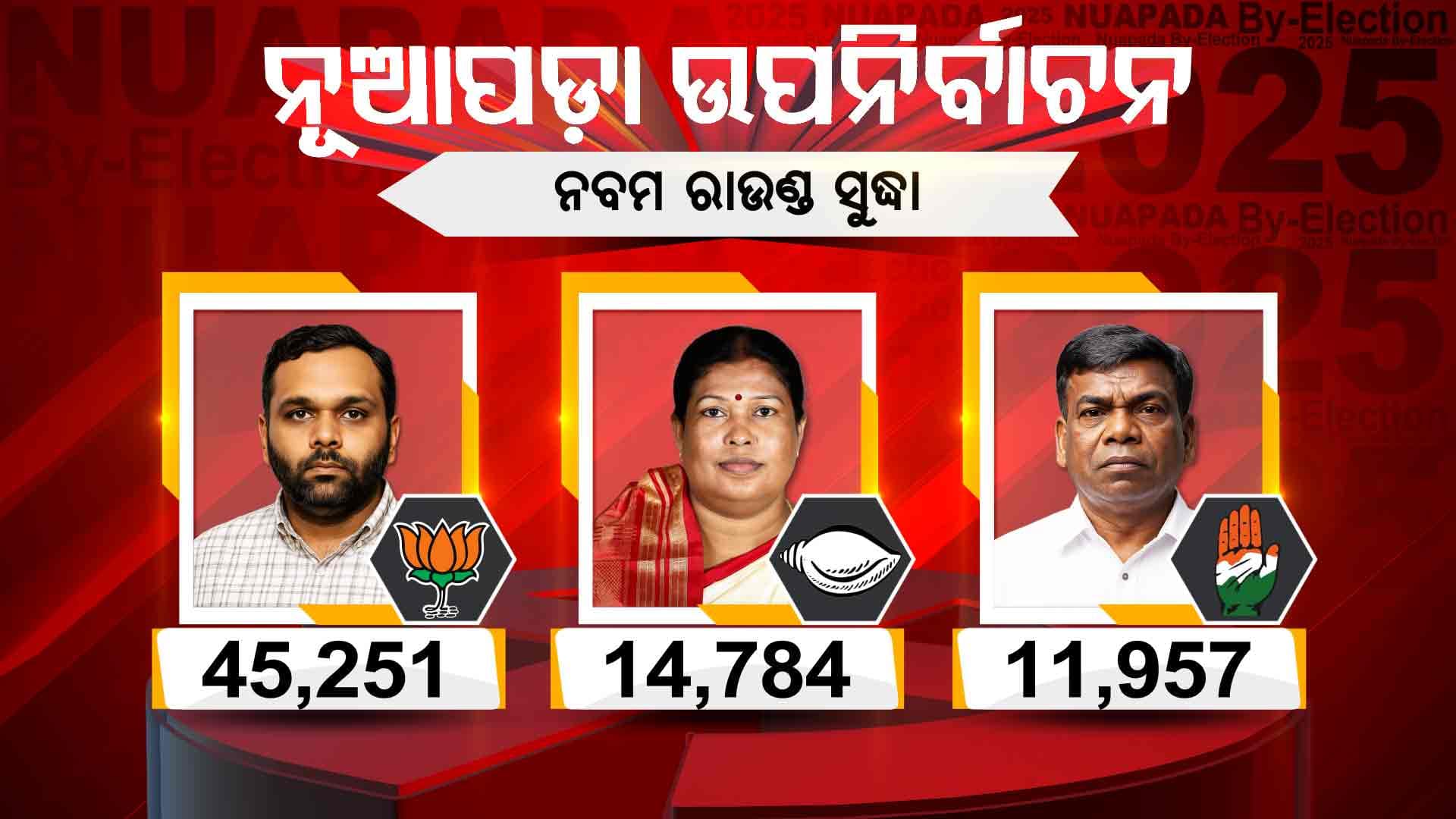 ନବମ ରାଉଣ୍ଡ ସୁଦ୍ଧା ନୂଆପଡ଼ାରେ ଆଗରେ ରହିଛି ବିଜେପି