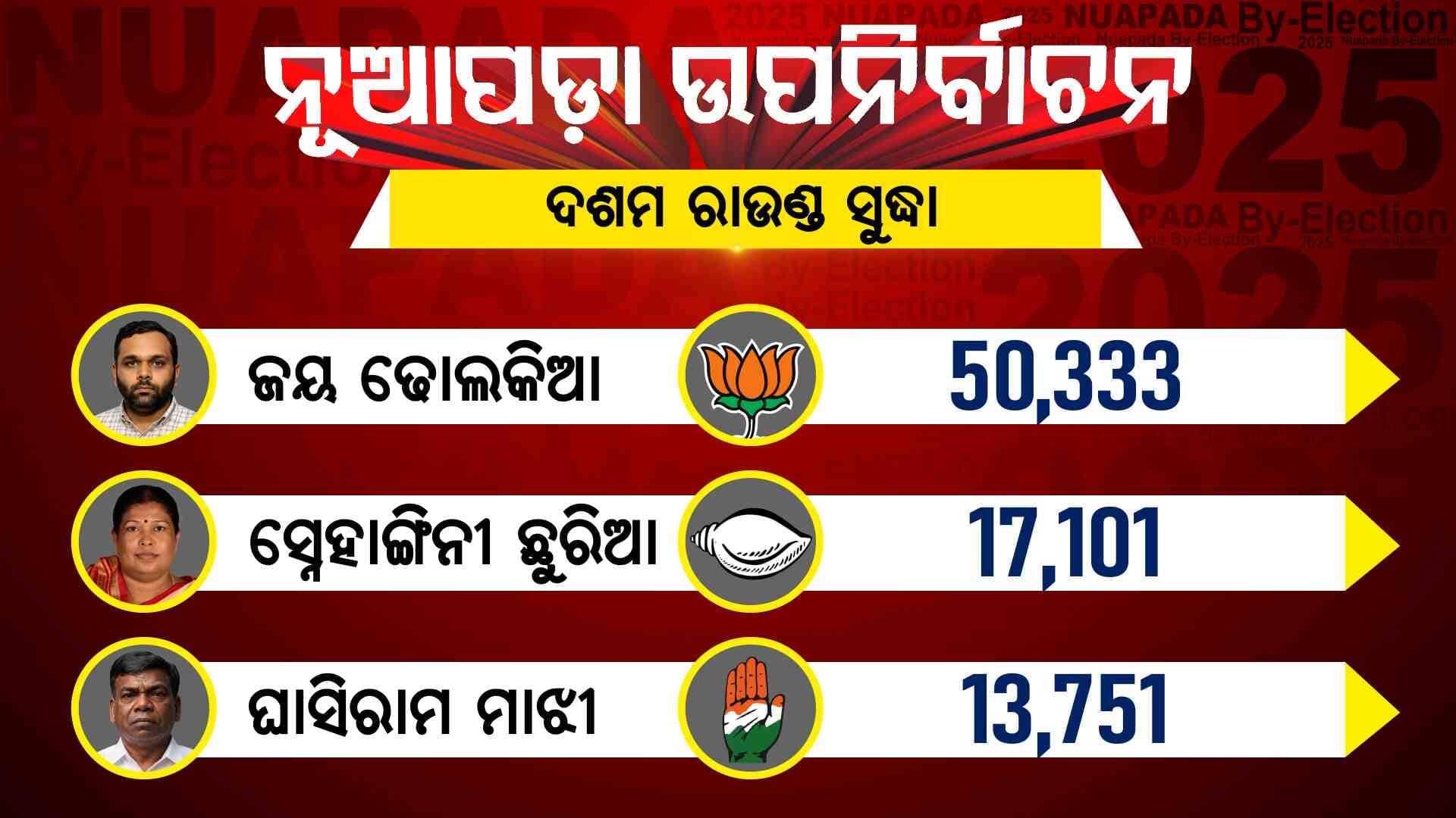 ଟ୍ରେଣ୍ଡ କରୁଛି ବିଜେପି: ଦଶମ ରାଉଣ୍ଡ ସୁଦ୍ଧା ଆଗରେ ଜୟ ଢ଼ୋଲକିଆ