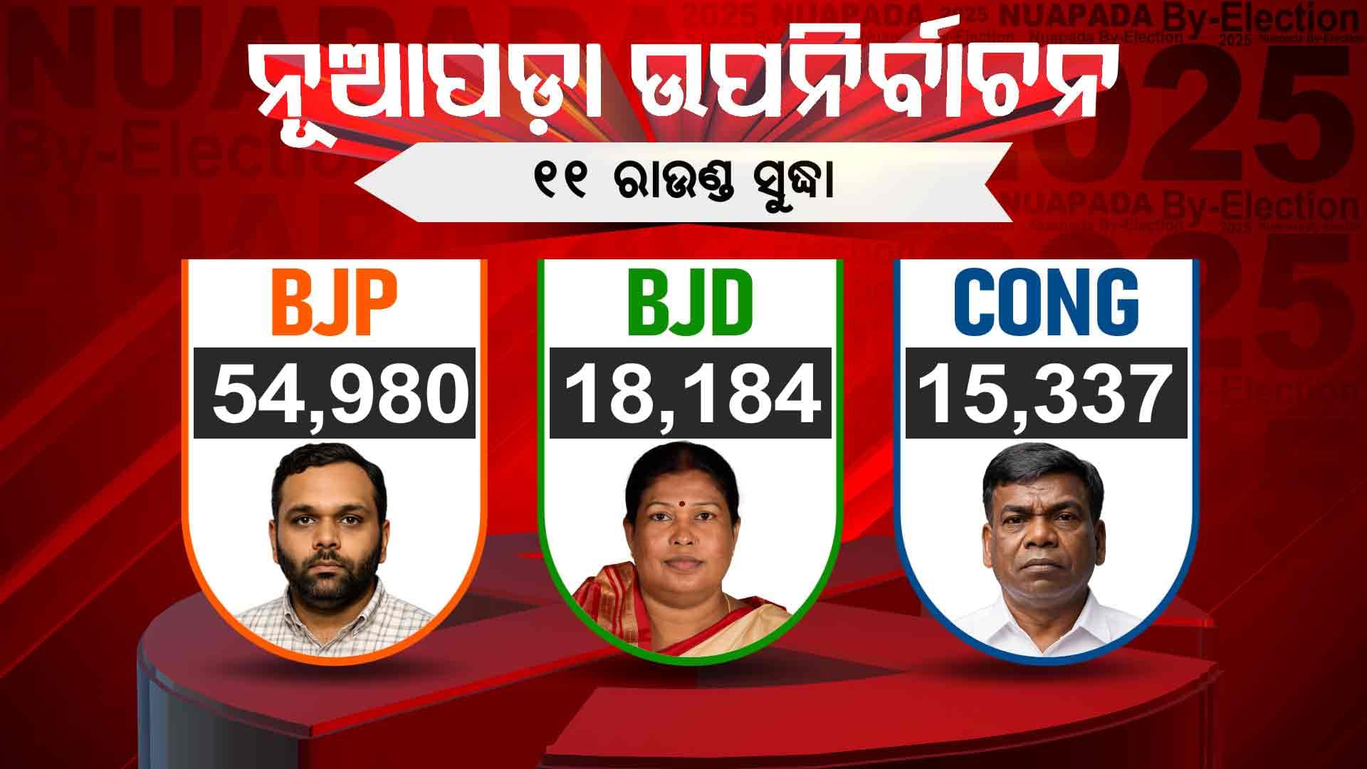 ବଡ଼ ବିଜୟ ପଥେ ବିଜେପି ପ୍ରାର୍ଥୀ ଜୟ ଢୋଲକିଆ: ୧୧ ରାଉଣ୍ଡ ସୁଦ୍ଧା ବିଜେପିର ବାଜିମାତ୍‌