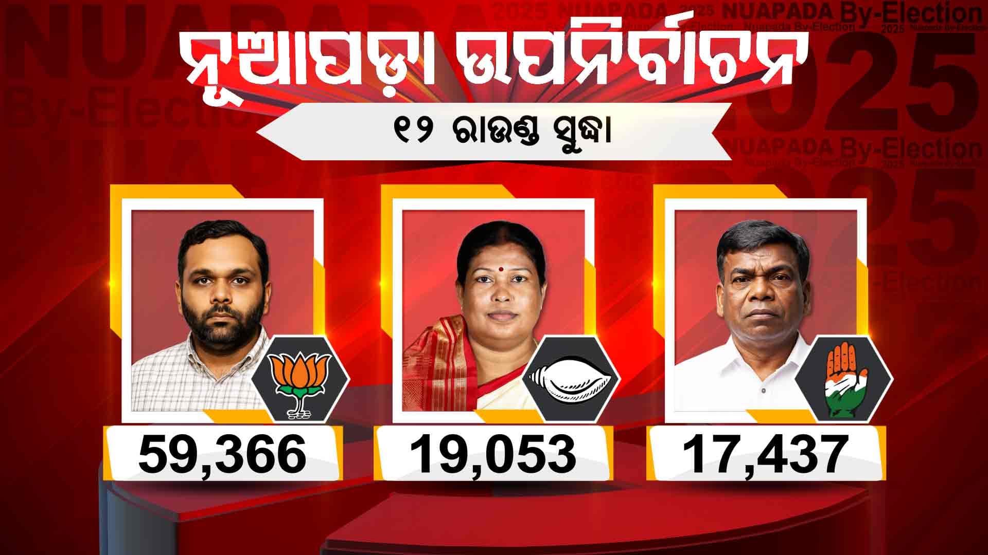ଦ୍ୱାଦଶ ରାଉଣ୍ଡ: ବଡ଼ ବିଜୟ ପଥେ ବିଜେପି ପ୍ରାର୍ଥୀ ଜୟ ଢୋଲକିଆ