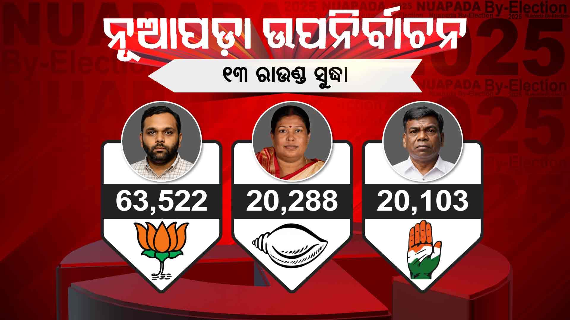 ୧୩ ରାଉଣ୍ଡ ସୁଦ୍ଧା ୪୩, ୨୩୪ ଖଣ୍ଡ ଭୋଟରେ  ଆଗରେ ରହିଛନ୍ତି ବିଜେପି ପ୍ରାର୍ଥୀ ଜୟ ଢୋଲକିଆ