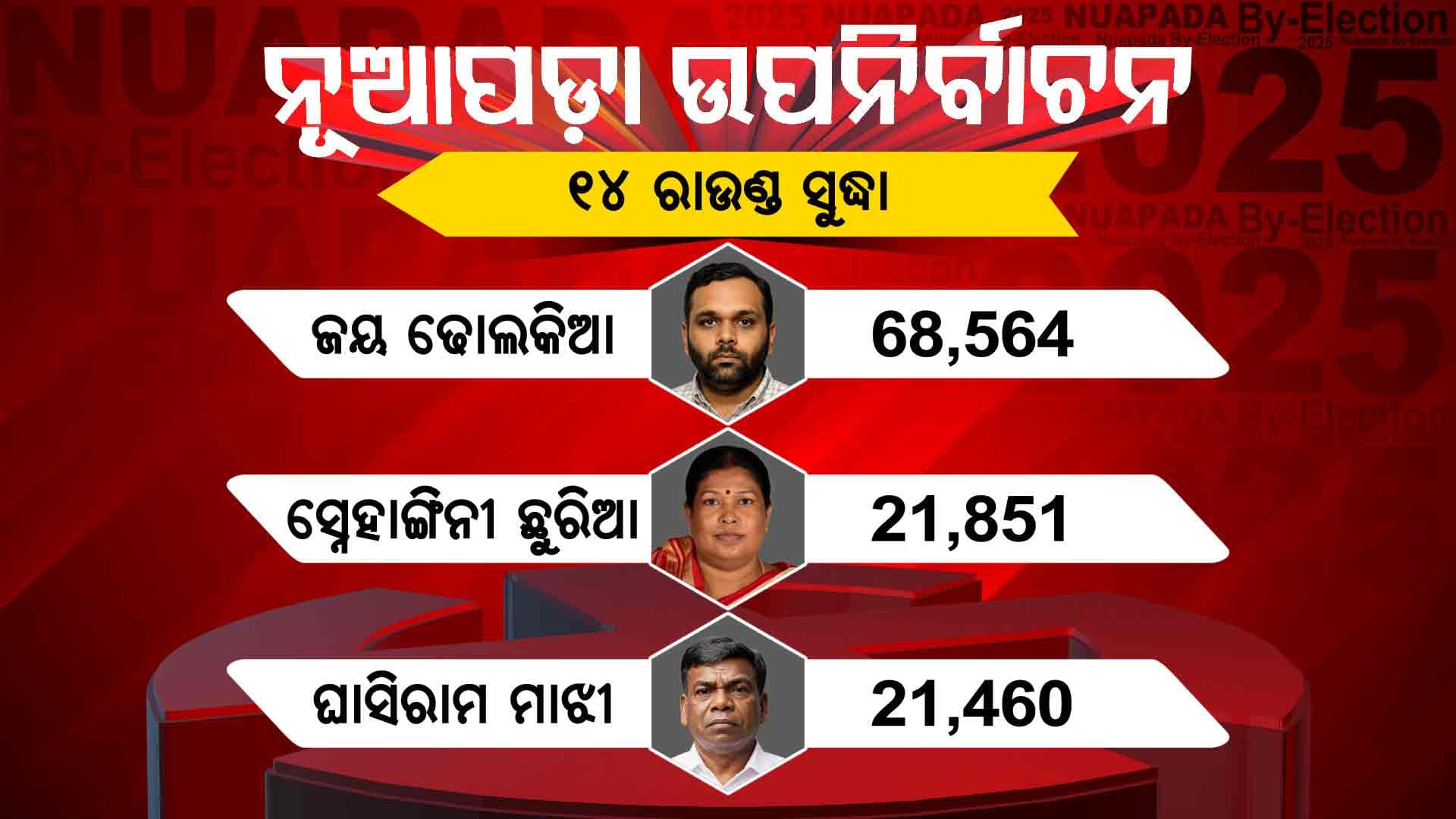 କମିଲା ନବୀନଙ୍କ କ୍ରେଜ: ଆଗରେ ବିଜେପି ପ୍ରାର୍ଥୀ ଜୟ ଢ଼ୋଲକିଆ, ବହୁ ପଛରେ ବିଜେଡି