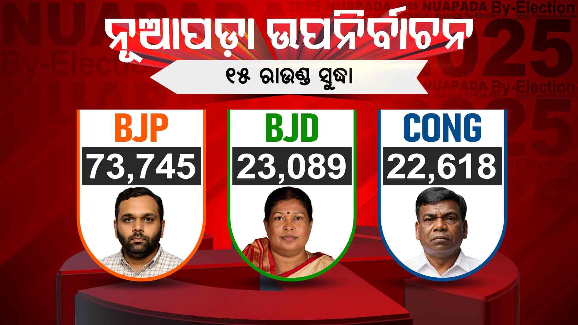 ୧୫ ରାଉଣ୍ଡ ସୁଦ୍ଧା ନୂଆପଡ଼ାରେ ବିଜେପି ଆଗୁଆ
