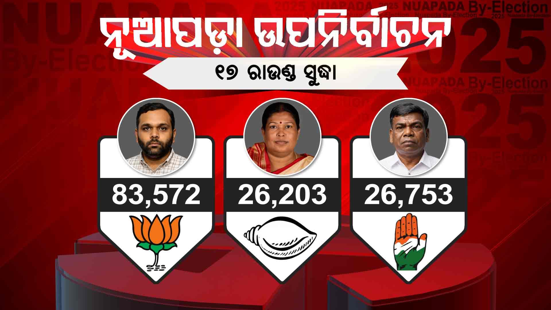 ନୂଆପଡ଼ା ଉପ-ନିର୍ବଚନରେ ମ୍ୟାଜିକ: ୧୭ ରାଉଣ୍ଡରେ ବିଜେପି ଆଗରେ