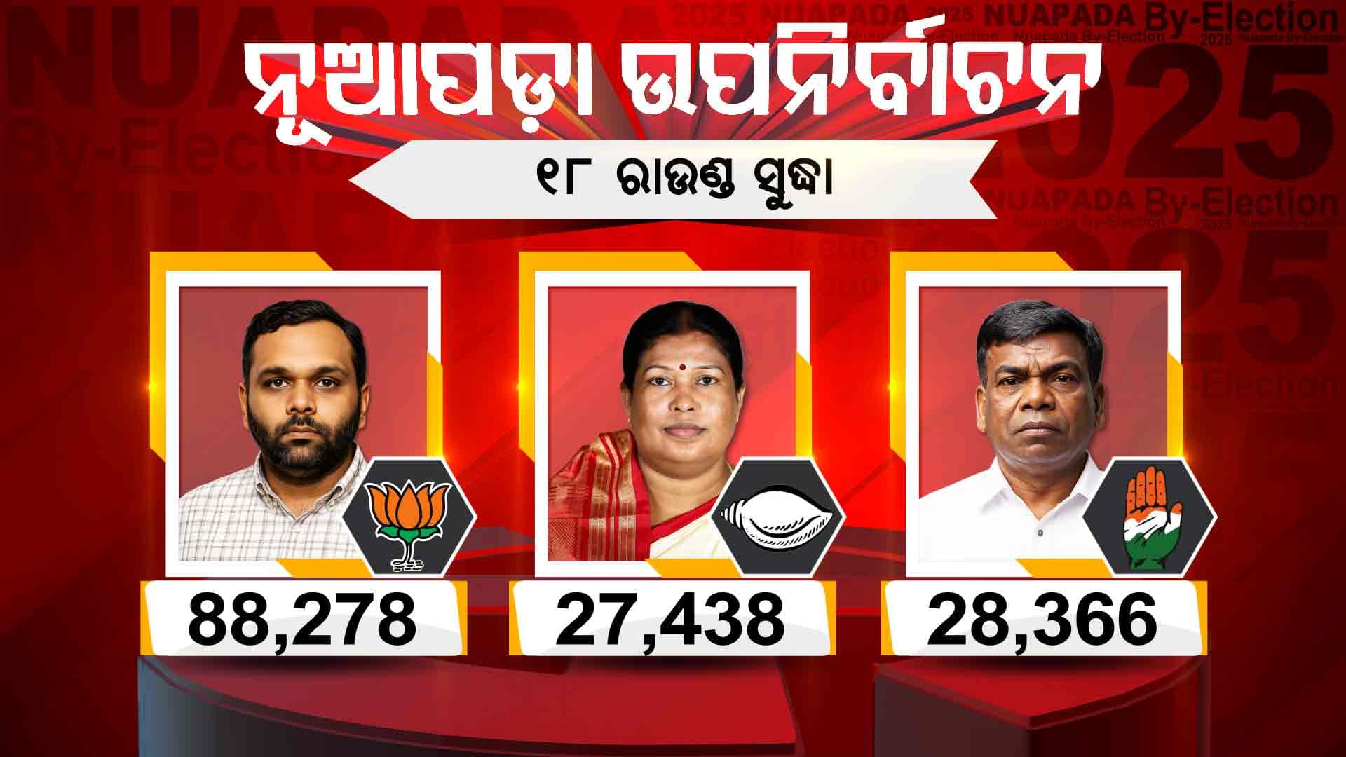 ୧୮ ରାଉଣ୍ଡ: ମୋହନଙ୍କ ମ୍ୟାଜିକ୍ ପାଖେ କାମ ଦେଲାନି ନବୀନଙ୍କ କ୍ରେଜ୍