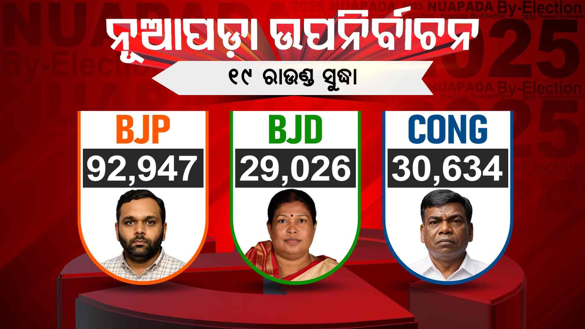 ଦିନେ ରାଜ କରୁଥିଲା ବିଜେଡି, ଆଉ ଏବେ ସତ୍ତା ହରେଇଲା: ୧୯ ରାଉଣ୍ଡରେ ୯୨,୯୪୭ ଖଣ୍ଡ ଭୋଟରେ ବିଜେପି ଆଗରେ