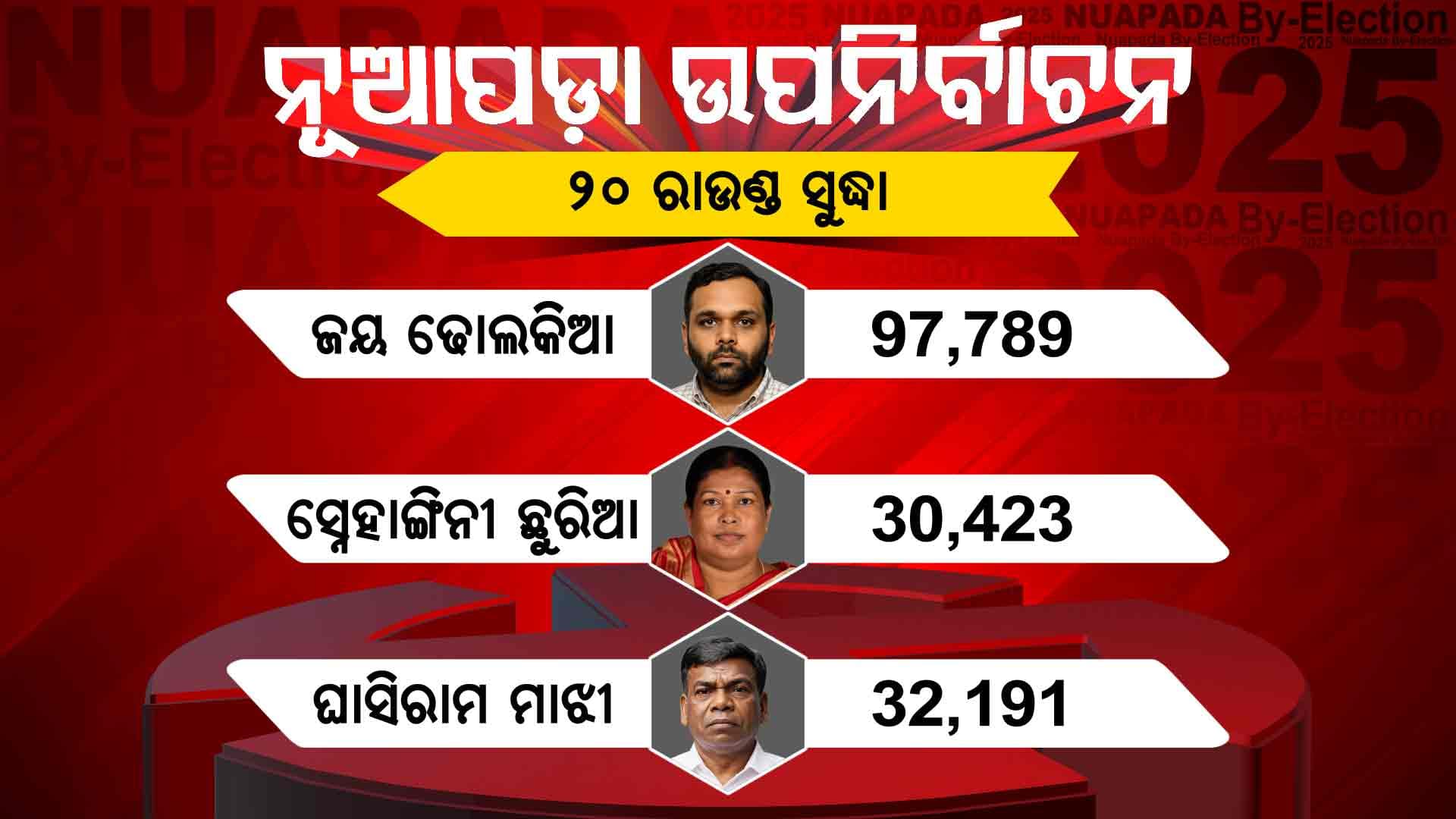 ୨୦ ରାଉଣ୍ଡ ସୁଦ୍ଧା ଆଗରେ ବିଜେପି, ଲୋକେ ଚାହୁଁଥିଲେ ପରିବର୍ତ୍ତନ