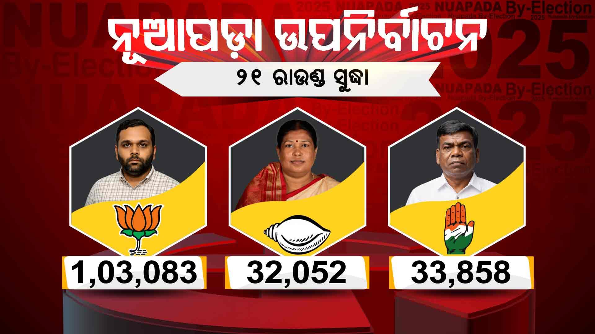 ୨୧ ରାଉଣ୍ଡ ସୁଦ୍ଧା ଜୟ ଢୋଲକିଆଙ୍କୁ ଲକ୍ଷେରୁ ଅଧିକ ଭୋଟ୍‍ ୬୯ ହଜାର ୨୨୫ ଭୋଟ୍‌ରେ ବିଜେପି ଆଗୁଆ