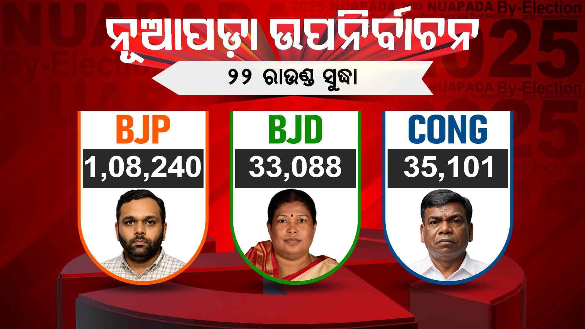 ପ୍ରତି ରାଉଣ୍ଡରେ ବଢ଼ୁଛି ବିଜେପି; ୨୨ ରାଉଣ୍ଡ ସୁଦ୍ଧା ଜୟ ଢୋଲକିଆ ୭୩ ହଜାର ୧୩୯ ଭୋଟ୍‌ରେ ଆଗୁଆ