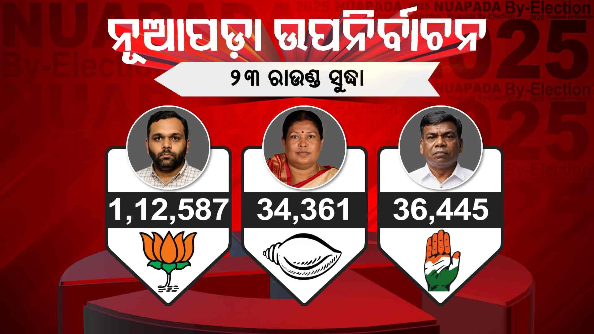 ରେକର୍ଡ ବିଜୟ ମୁହାଁ ବିଜେପି; ନୂଆପଡ଼ା ନିର୍ବାଚନ ଇତିହାସରେ ନୂଆ ଗାଥା ଲେଖିବେ ଜୟ ଢୋଲକିଆ