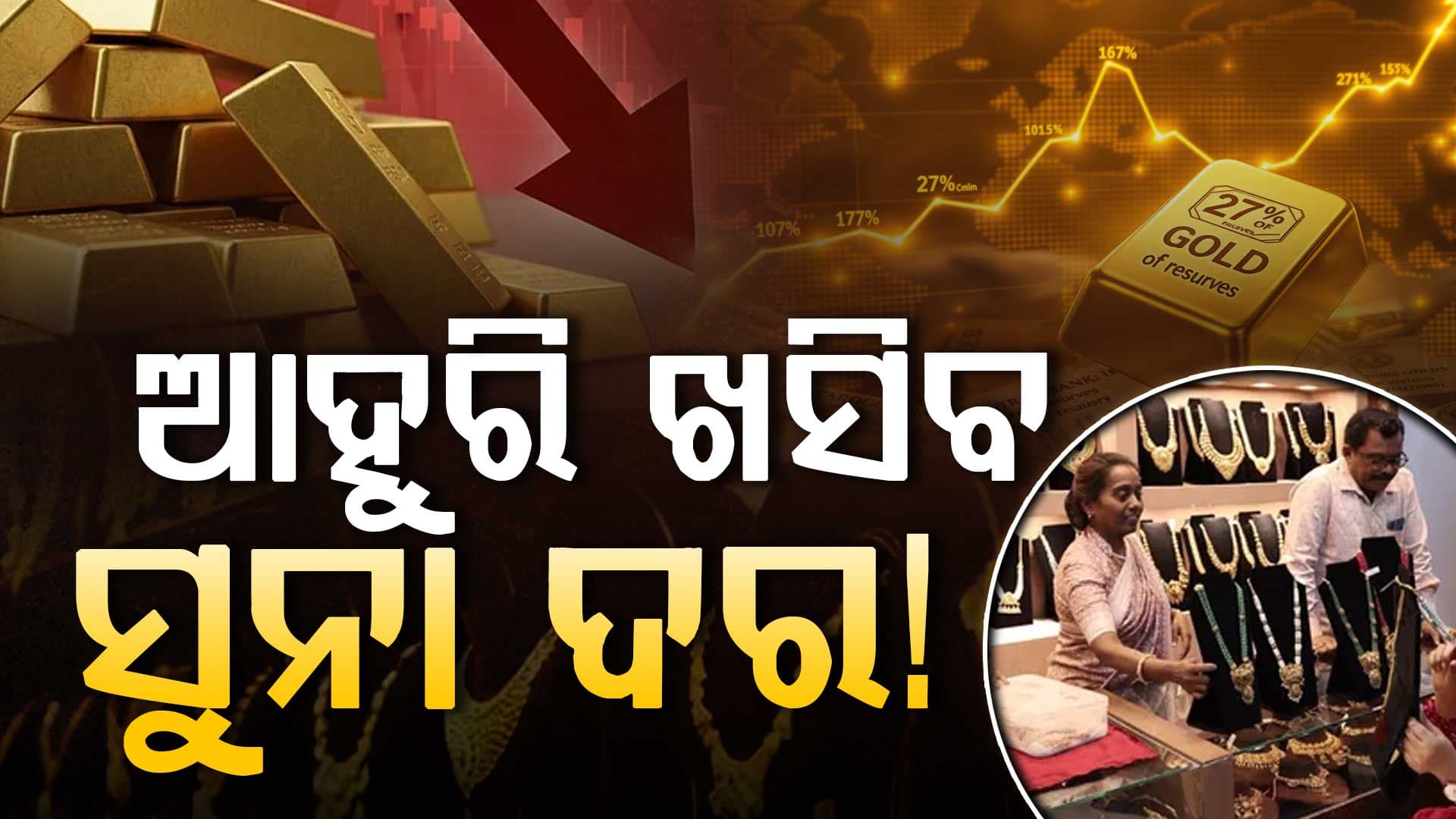 ଖୁବଶୀଘ୍ର ୧ ଲକ୍ଷ ଛୁଇଁବ କି ସୁନା ଦର ? ବଡ଼ ହ୍ରାସ ପରେ କ'ଣ କହୁଛନ୍ତି ବିଶେଷଜ୍ଞ ଜାଣନ୍ତୁ...