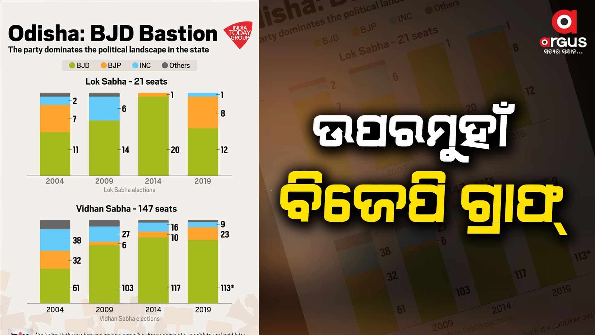 ବିଜେପି ହାତକୁ ଯାଇପାରେ ୬୭ ସିଟ୍‍, ବିଜେଡିର ସିଟ ସଂଖ୍ୟା ୬୯କୁ କମିପାରେ