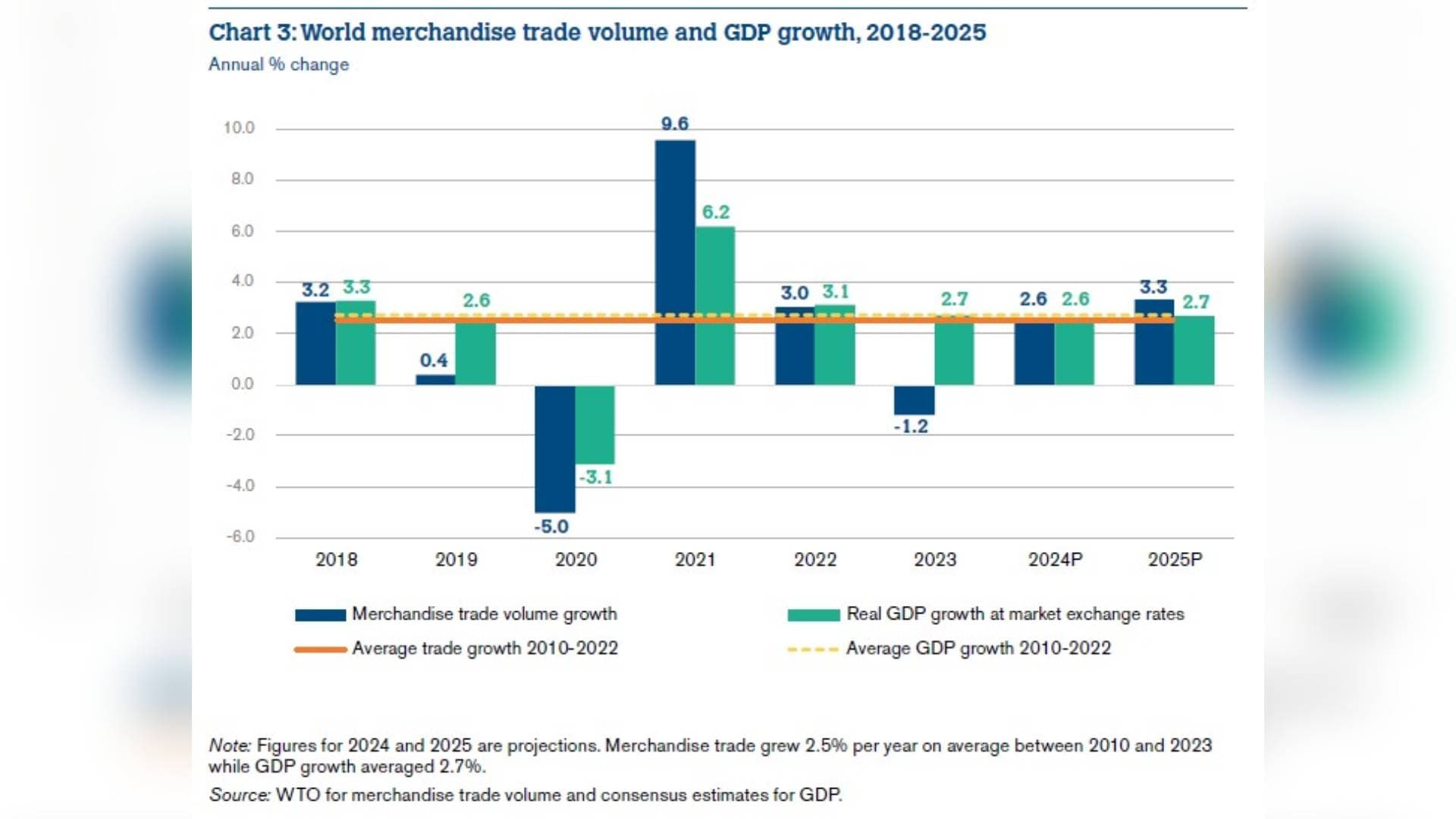WTO Forecasts Rebound In Global Trade In 2024