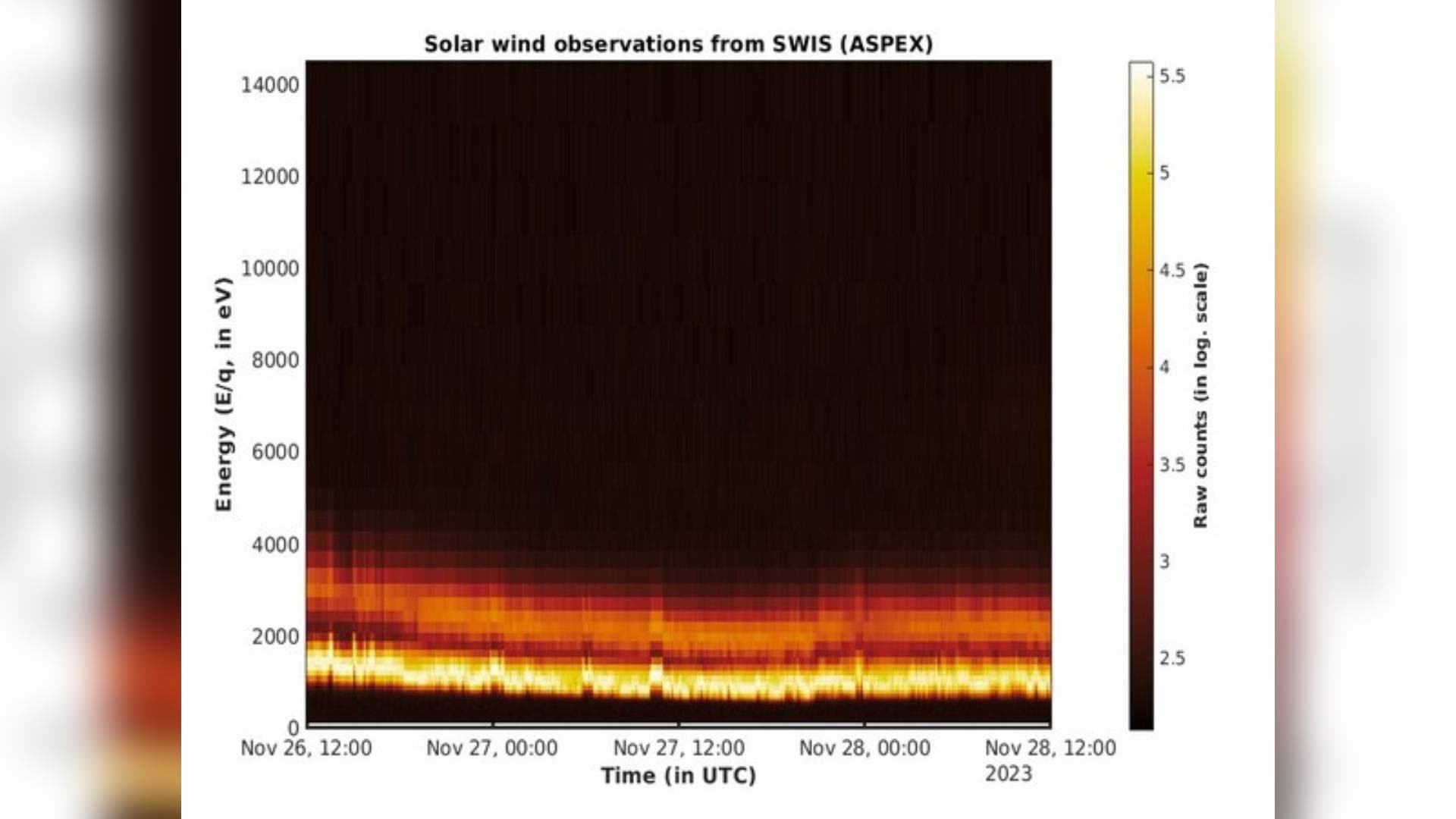 Aditya-L1 Mission: Solar Wind Ion Spectrometer Becomes Operational
