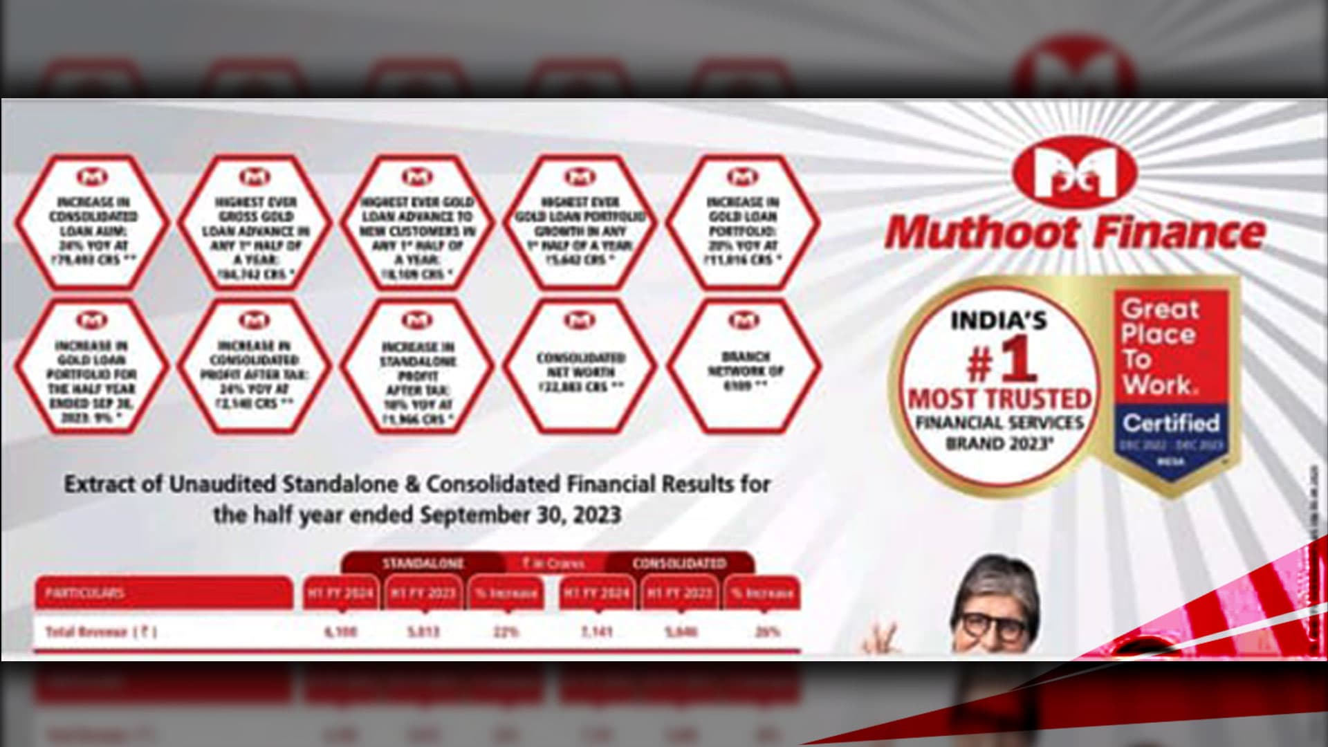 Muthoot Finance Registers 24% Profit After Tax 