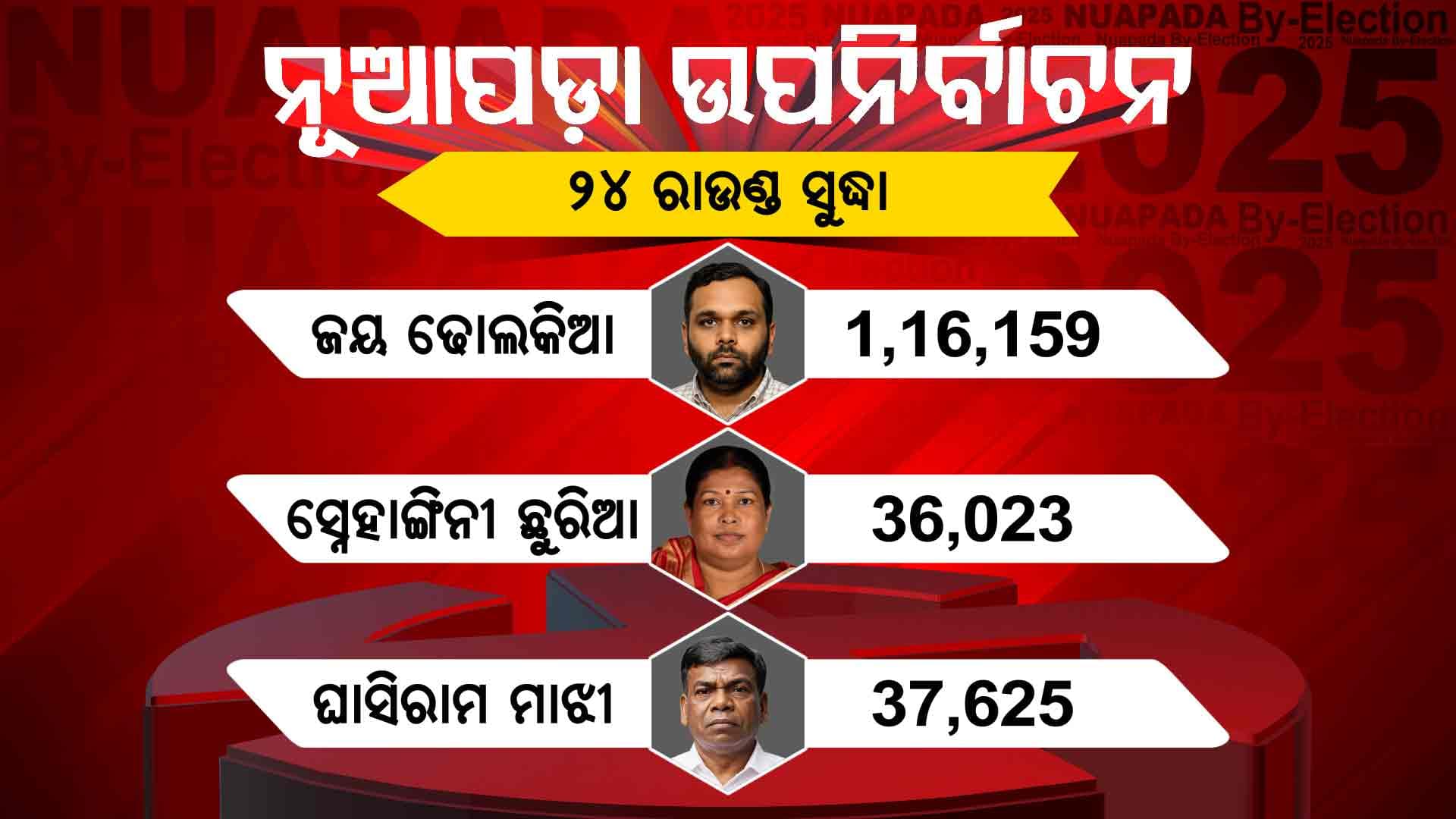 ଘାସିରାମ ଓ ସ୍ନେହାଙ୍ଗିନୀଙ୍କ ମୋଟ ଭୋଟ୍ରୁ ଜୟ ଢୋଲକିଆଙ୍କ ଭୋଟ୍ ବ୍ୟବଧାନ ଅଧିକ