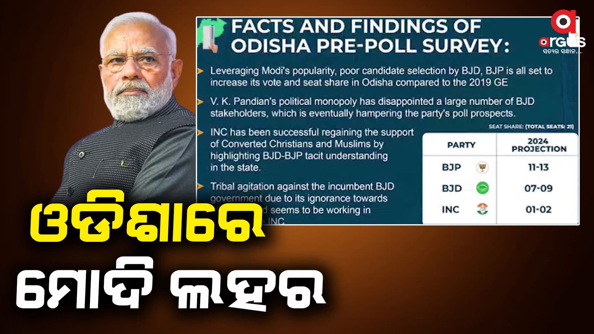 ଲୋକପୋଲ ସର୍ଭେରେ ଓଡିଶାରେ ବିଜେପିକୁ ବଡ ବିଜୟର ଆକଳନ